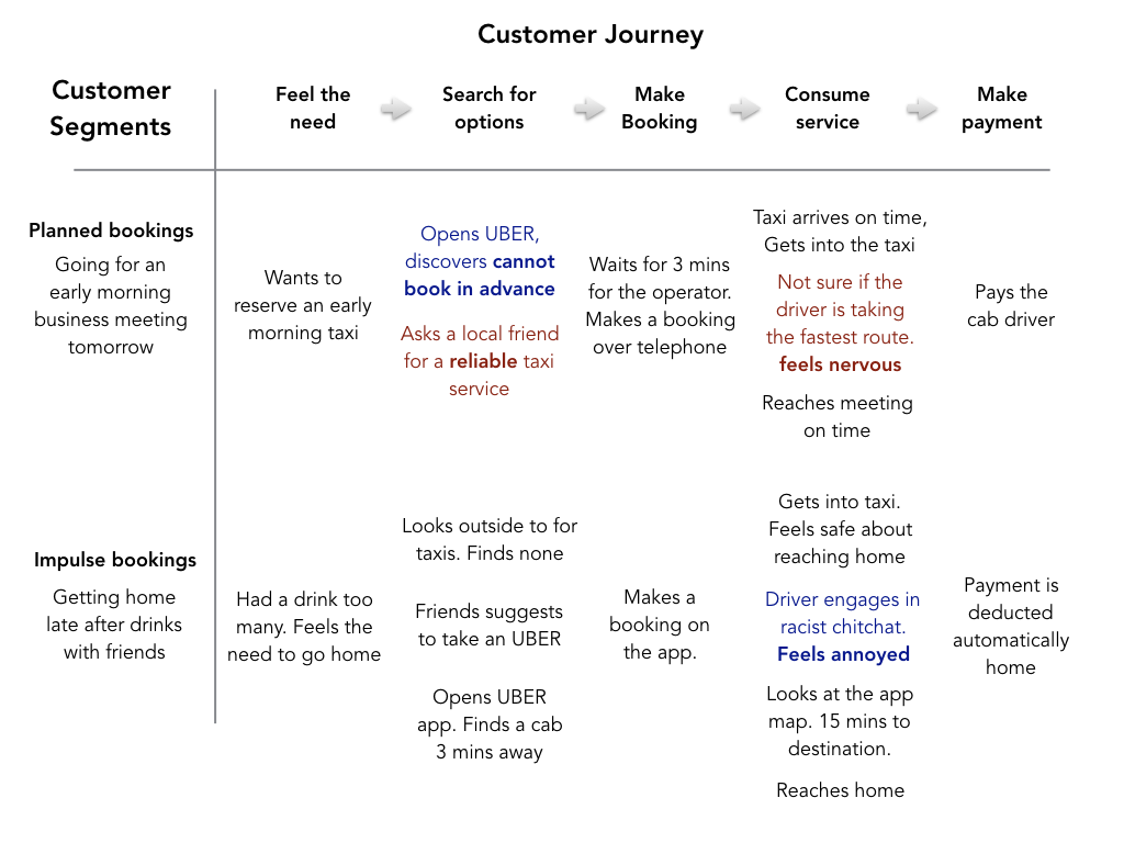 A grid comparing two customer segments — planned bookings and impulse bookings — across five stages: feel the need, search for options, make booking, consume service, make payment. Points of dissatisfaction are marked in colour.