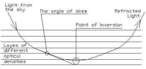 Hand-drawn diagram of light refracting through layers of air of decreasing density above hot desert sand.