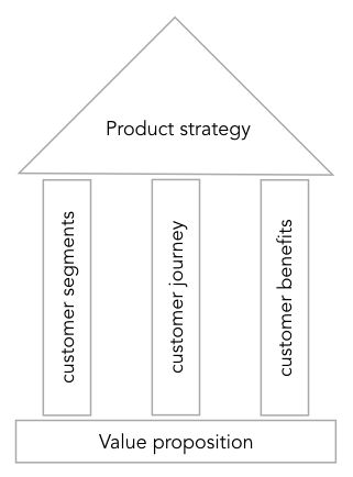 A diagram drawn as a building: value proposition as the foundation, three pillars labelled customer segments, customer journey and customer benefits, and a roof labelled product strategy.